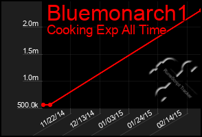 Total Graph of Bluemonarch1