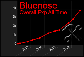 Total Graph of Bluenose