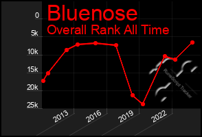 Total Graph of Bluenose