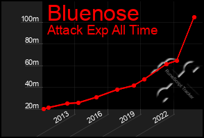 Total Graph of Bluenose