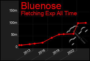 Total Graph of Bluenose