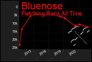 Total Graph of Bluenose