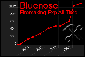 Total Graph of Bluenose