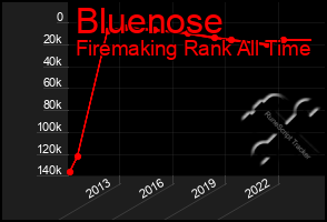 Total Graph of Bluenose