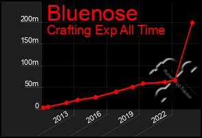 Total Graph of Bluenose