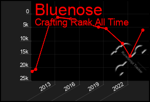 Total Graph of Bluenose