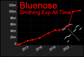 Total Graph of Bluenose