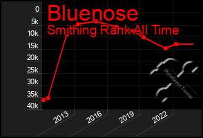 Total Graph of Bluenose