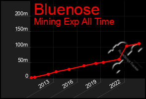 Total Graph of Bluenose