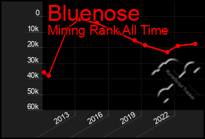 Total Graph of Bluenose