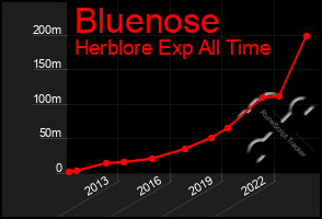 Total Graph of Bluenose