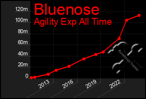 Total Graph of Bluenose