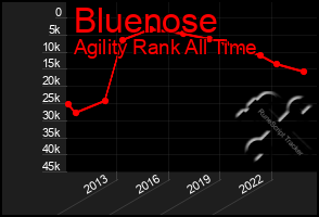 Total Graph of Bluenose