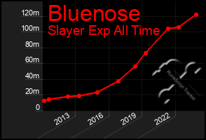 Total Graph of Bluenose