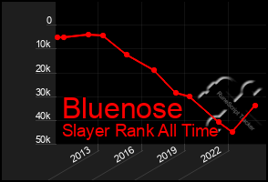 Total Graph of Bluenose