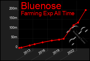 Total Graph of Bluenose