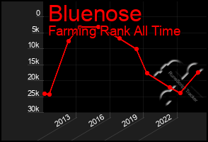 Total Graph of Bluenose