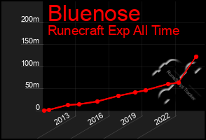 Total Graph of Bluenose