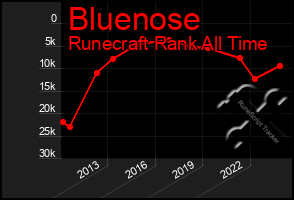 Total Graph of Bluenose