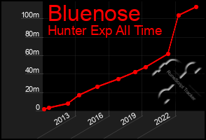 Total Graph of Bluenose