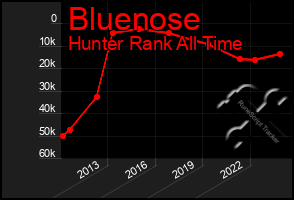 Total Graph of Bluenose