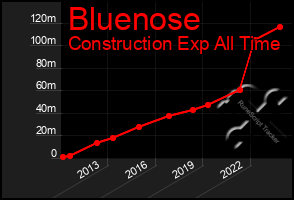 Total Graph of Bluenose