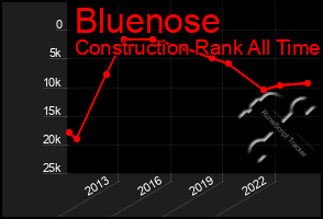 Total Graph of Bluenose