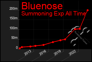 Total Graph of Bluenose