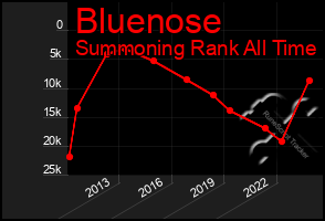 Total Graph of Bluenose