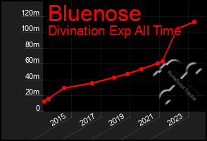 Total Graph of Bluenose