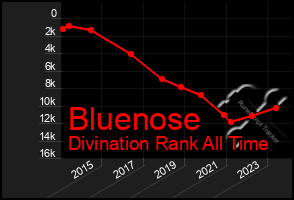 Total Graph of Bluenose