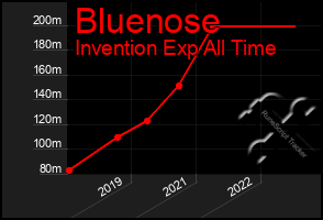 Total Graph of Bluenose