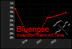 Total Graph of Bluenose