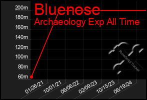 Total Graph of Bluenose