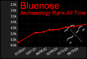 Total Graph of Bluenose