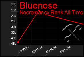 Total Graph of Bluenose