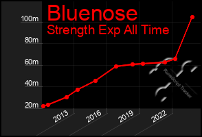 Total Graph of Bluenose