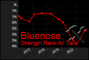 Total Graph of Bluenose