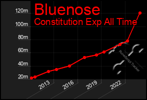 Total Graph of Bluenose