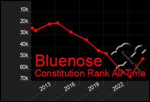 Total Graph of Bluenose