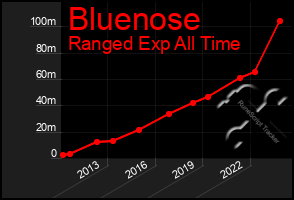 Total Graph of Bluenose