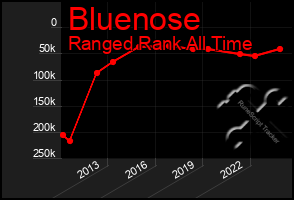 Total Graph of Bluenose