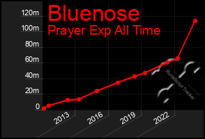 Total Graph of Bluenose