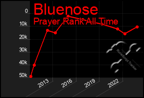 Total Graph of Bluenose