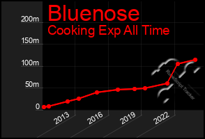 Total Graph of Bluenose