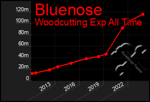 Total Graph of Bluenose