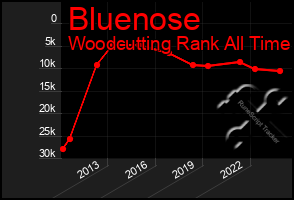 Total Graph of Bluenose