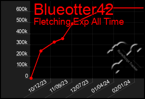Total Graph of Blueotter42