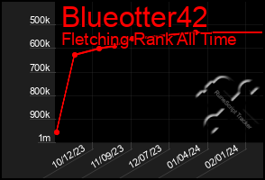 Total Graph of Blueotter42