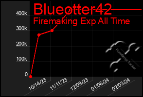 Total Graph of Blueotter42